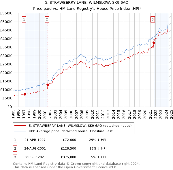 5, STRAWBERRY LANE, WILMSLOW, SK9 6AQ: Price paid vs HM Land Registry's House Price Index