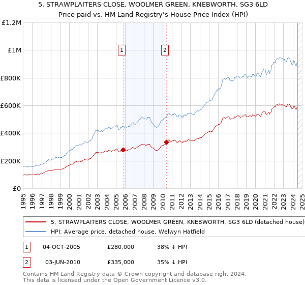 5, STRAWPLAITERS CLOSE, WOOLMER GREEN, KNEBWORTH, SG3 6LD: Price paid vs HM Land Registry's House Price Index