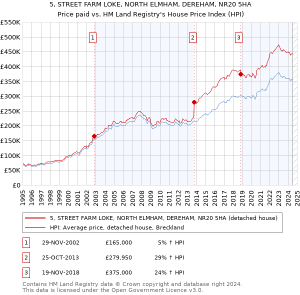 5, STREET FARM LOKE, NORTH ELMHAM, DEREHAM, NR20 5HA: Price paid vs HM Land Registry's House Price Index