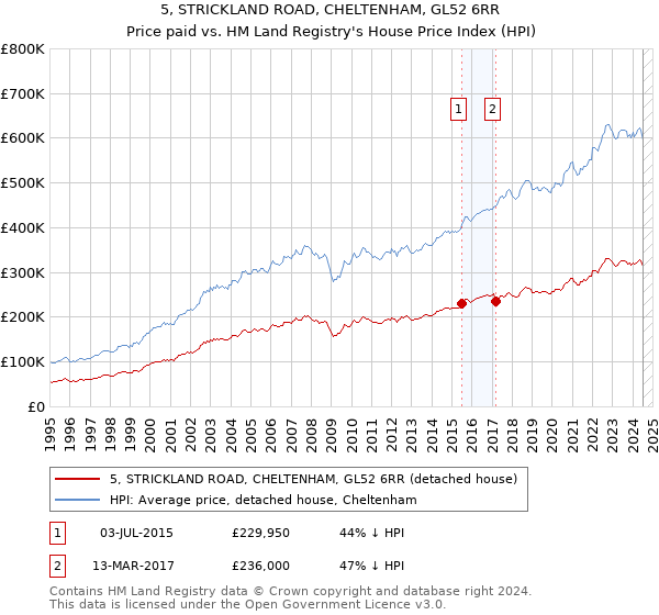 5, STRICKLAND ROAD, CHELTENHAM, GL52 6RR: Price paid vs HM Land Registry's House Price Index