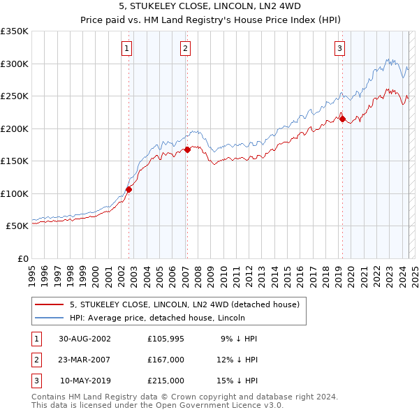 5, STUKELEY CLOSE, LINCOLN, LN2 4WD: Price paid vs HM Land Registry's House Price Index