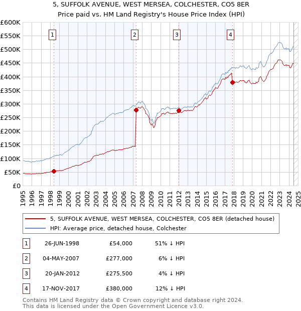 5, SUFFOLK AVENUE, WEST MERSEA, COLCHESTER, CO5 8ER: Price paid vs HM Land Registry's House Price Index