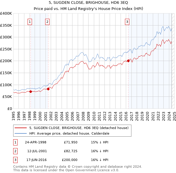 5, SUGDEN CLOSE, BRIGHOUSE, HD6 3EQ: Price paid vs HM Land Registry's House Price Index