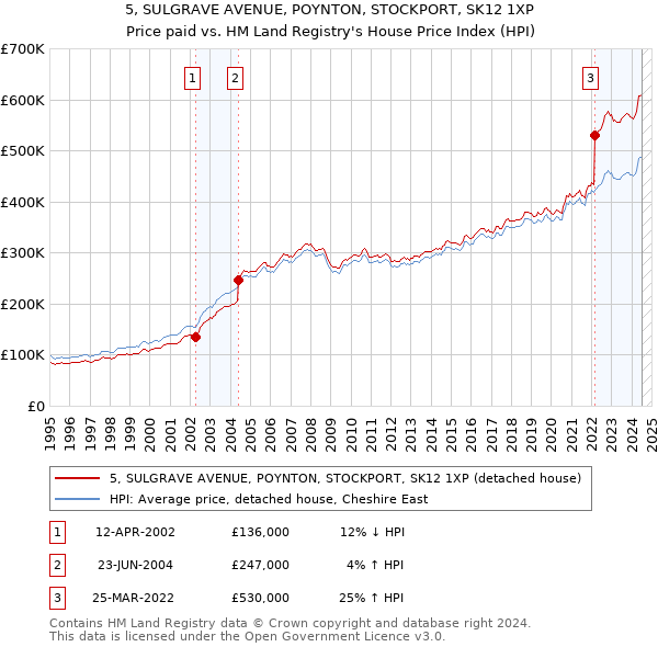 5, SULGRAVE AVENUE, POYNTON, STOCKPORT, SK12 1XP: Price paid vs HM Land Registry's House Price Index