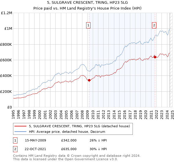 5, SULGRAVE CRESCENT, TRING, HP23 5LG: Price paid vs HM Land Registry's House Price Index