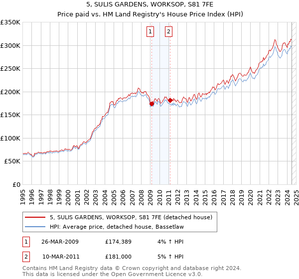 5, SULIS GARDENS, WORKSOP, S81 7FE: Price paid vs HM Land Registry's House Price Index