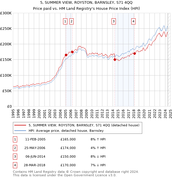 5, SUMMER VIEW, ROYSTON, BARNSLEY, S71 4QQ: Price paid vs HM Land Registry's House Price Index