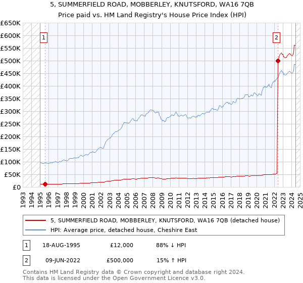 5, SUMMERFIELD ROAD, MOBBERLEY, KNUTSFORD, WA16 7QB: Price paid vs HM Land Registry's House Price Index