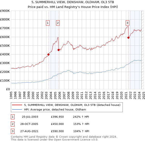 5, SUMMERHILL VIEW, DENSHAW, OLDHAM, OL3 5TB: Price paid vs HM Land Registry's House Price Index