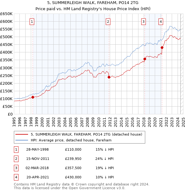 5, SUMMERLEIGH WALK, FAREHAM, PO14 2TG: Price paid vs HM Land Registry's House Price Index