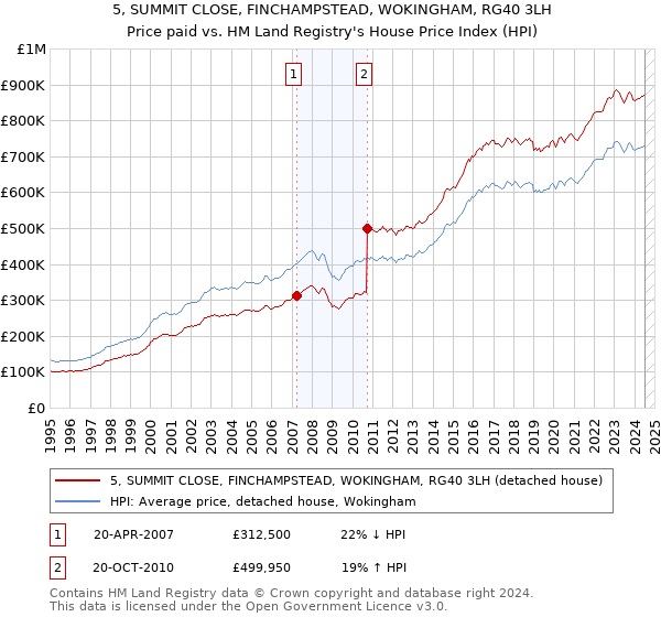 5, SUMMIT CLOSE, FINCHAMPSTEAD, WOKINGHAM, RG40 3LH: Price paid vs HM Land Registry's House Price Index