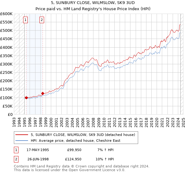 5, SUNBURY CLOSE, WILMSLOW, SK9 3UD: Price paid vs HM Land Registry's House Price Index