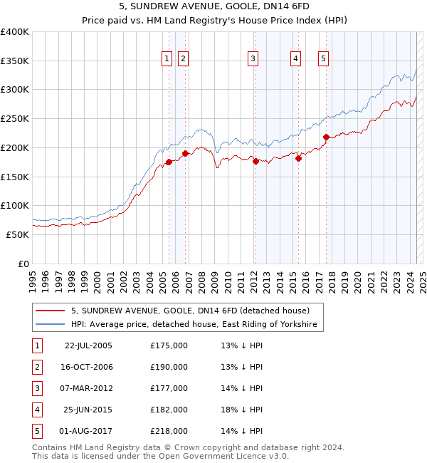 5, SUNDREW AVENUE, GOOLE, DN14 6FD: Price paid vs HM Land Registry's House Price Index