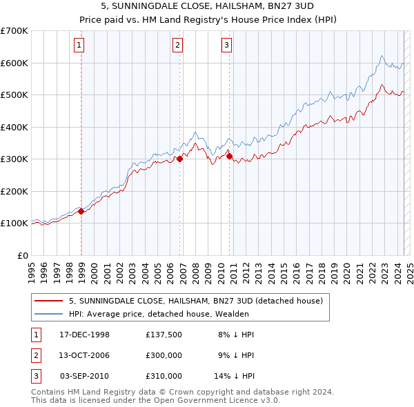 5, SUNNINGDALE CLOSE, HAILSHAM, BN27 3UD: Price paid vs HM Land Registry's House Price Index