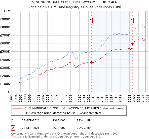 5, SUNNINGDALE CLOSE, HIGH WYCOMBE, HP12 4EN: Price paid vs HM Land Registry's House Price Index