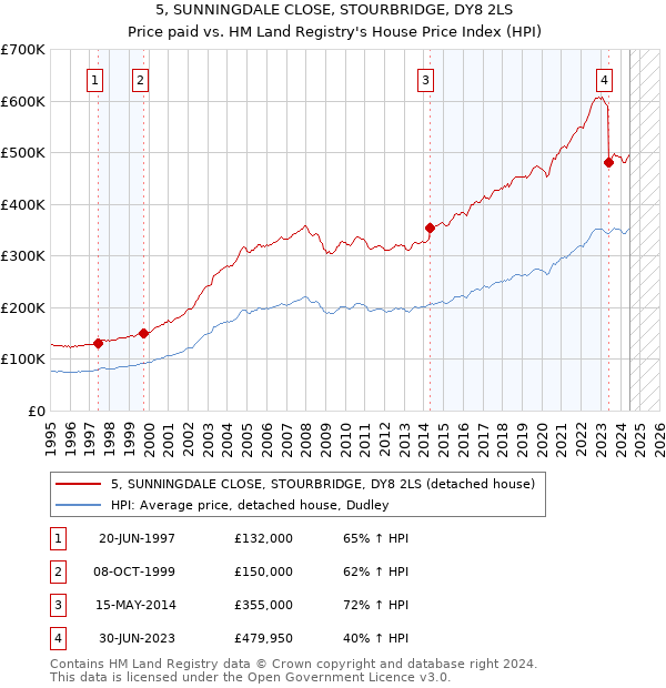 5, SUNNINGDALE CLOSE, STOURBRIDGE, DY8 2LS: Price paid vs HM Land Registry's House Price Index