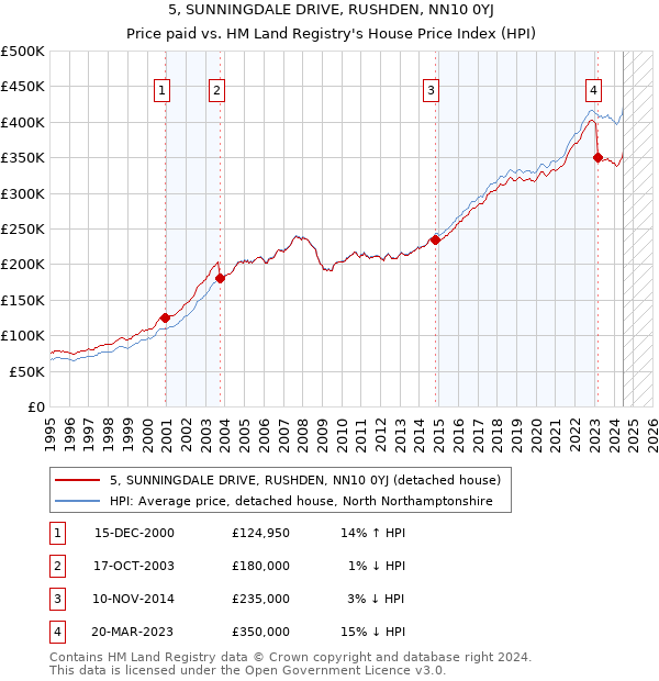 5, SUNNINGDALE DRIVE, RUSHDEN, NN10 0YJ: Price paid vs HM Land Registry's House Price Index