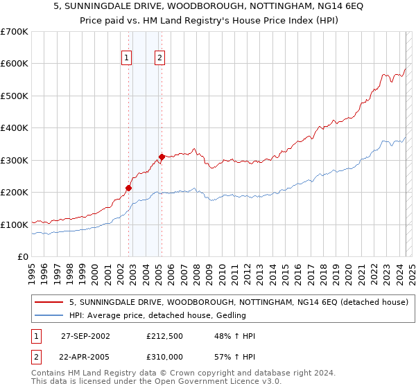 5, SUNNINGDALE DRIVE, WOODBOROUGH, NOTTINGHAM, NG14 6EQ: Price paid vs HM Land Registry's House Price Index