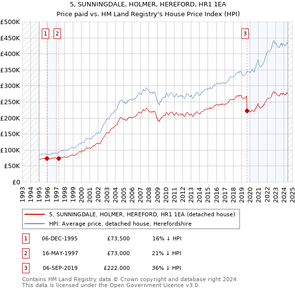 5, SUNNINGDALE, HOLMER, HEREFORD, HR1 1EA: Price paid vs HM Land Registry's House Price Index