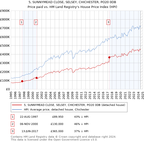 5, SUNNYMEAD CLOSE, SELSEY, CHICHESTER, PO20 0DB: Price paid vs HM Land Registry's House Price Index