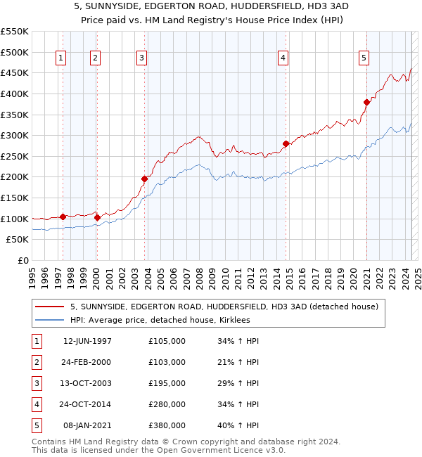 5, SUNNYSIDE, EDGERTON ROAD, HUDDERSFIELD, HD3 3AD: Price paid vs HM Land Registry's House Price Index