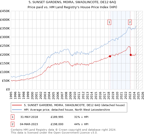 5, SUNSET GARDENS, MOIRA, SWADLINCOTE, DE12 6AQ: Price paid vs HM Land Registry's House Price Index