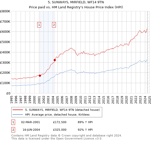 5, SUNWAYS, MIRFIELD, WF14 9TN: Price paid vs HM Land Registry's House Price Index