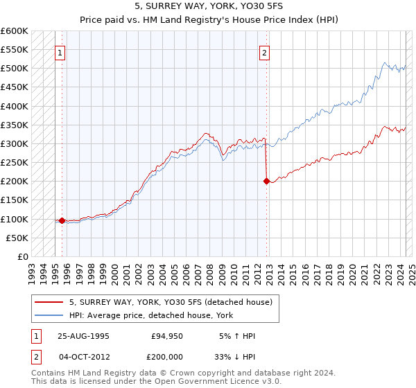 5, SURREY WAY, YORK, YO30 5FS: Price paid vs HM Land Registry's House Price Index