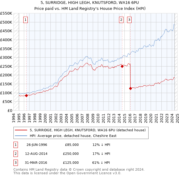 5, SURRIDGE, HIGH LEGH, KNUTSFORD, WA16 6PU: Price paid vs HM Land Registry's House Price Index