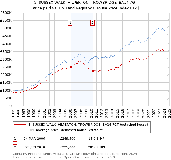 5, SUSSEX WALK, HILPERTON, TROWBRIDGE, BA14 7GT: Price paid vs HM Land Registry's House Price Index