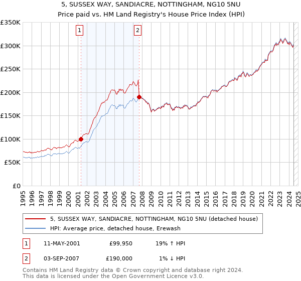 5, SUSSEX WAY, SANDIACRE, NOTTINGHAM, NG10 5NU: Price paid vs HM Land Registry's House Price Index