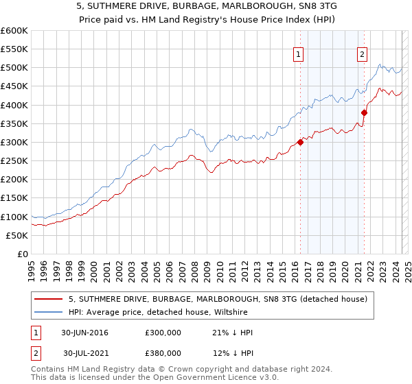 5, SUTHMERE DRIVE, BURBAGE, MARLBOROUGH, SN8 3TG: Price paid vs HM Land Registry's House Price Index