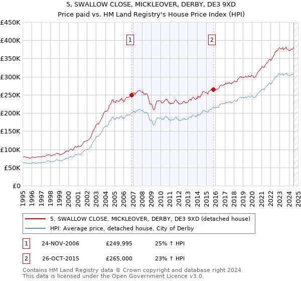 5, SWALLOW CLOSE, MICKLEOVER, DERBY, DE3 9XD: Price paid vs HM Land Registry's House Price Index