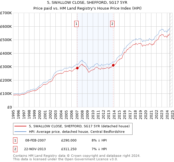 5, SWALLOW CLOSE, SHEFFORD, SG17 5YR: Price paid vs HM Land Registry's House Price Index