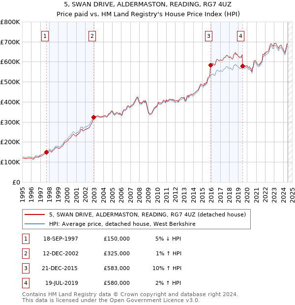 5, SWAN DRIVE, ALDERMASTON, READING, RG7 4UZ: Price paid vs HM Land Registry's House Price Index