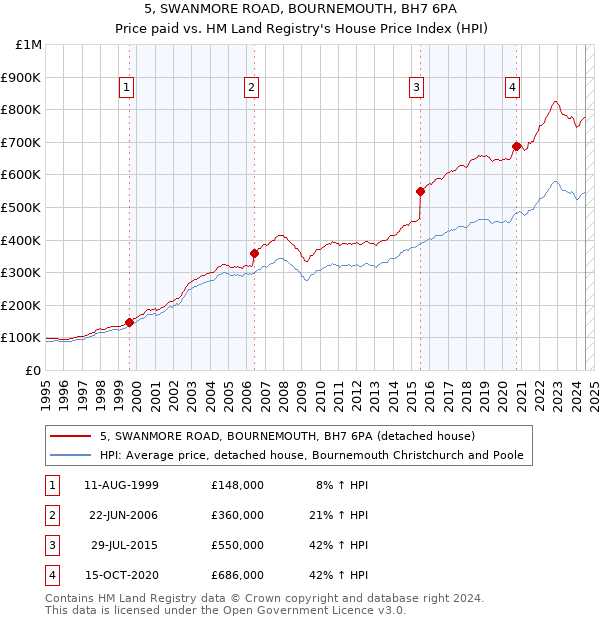 5, SWANMORE ROAD, BOURNEMOUTH, BH7 6PA: Price paid vs HM Land Registry's House Price Index