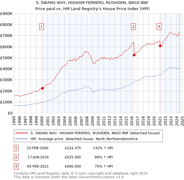 5, SWANS WAY, HIGHAM FERRERS, RUSHDEN, NN10 8NF: Price paid vs HM Land Registry's House Price Index