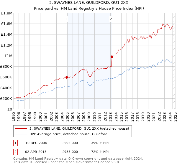 5, SWAYNES LANE, GUILDFORD, GU1 2XX: Price paid vs HM Land Registry's House Price Index