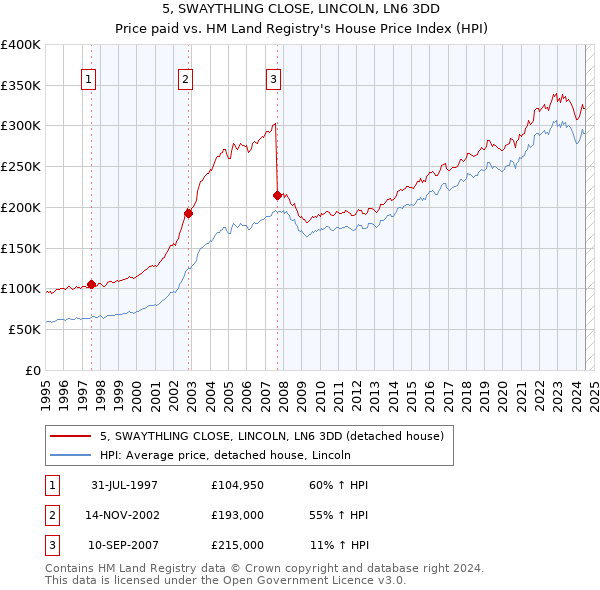 5, SWAYTHLING CLOSE, LINCOLN, LN6 3DD: Price paid vs HM Land Registry's House Price Index