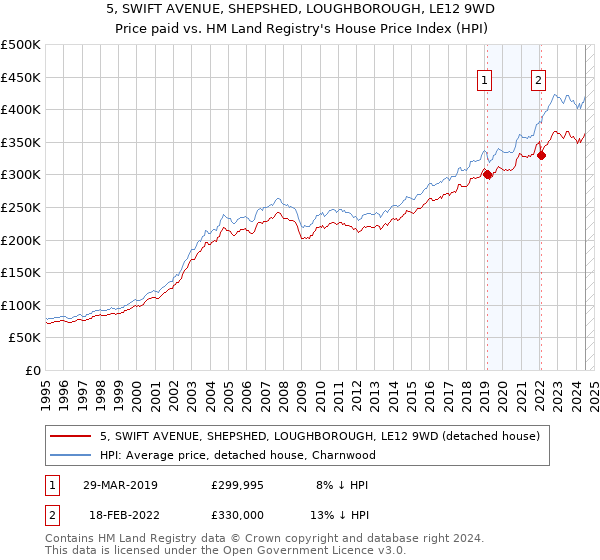 5, SWIFT AVENUE, SHEPSHED, LOUGHBOROUGH, LE12 9WD: Price paid vs HM Land Registry's House Price Index