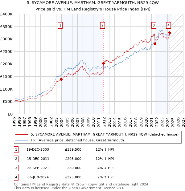 5, SYCAMORE AVENUE, MARTHAM, GREAT YARMOUTH, NR29 4QW: Price paid vs HM Land Registry's House Price Index