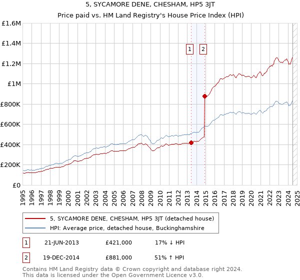 5, SYCAMORE DENE, CHESHAM, HP5 3JT: Price paid vs HM Land Registry's House Price Index