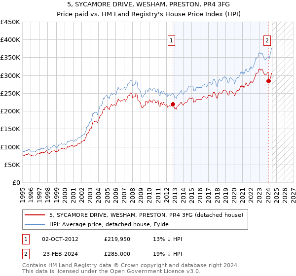 5, SYCAMORE DRIVE, WESHAM, PRESTON, PR4 3FG: Price paid vs HM Land Registry's House Price Index