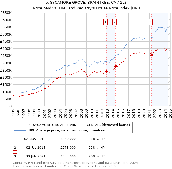 5, SYCAMORE GROVE, BRAINTREE, CM7 2LS: Price paid vs HM Land Registry's House Price Index