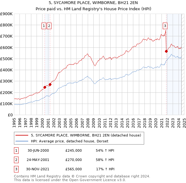 5, SYCAMORE PLACE, WIMBORNE, BH21 2EN: Price paid vs HM Land Registry's House Price Index