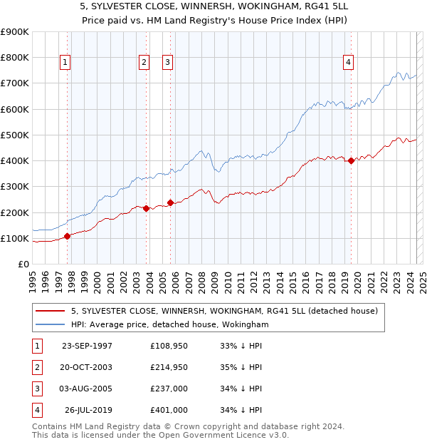 5, SYLVESTER CLOSE, WINNERSH, WOKINGHAM, RG41 5LL: Price paid vs HM Land Registry's House Price Index