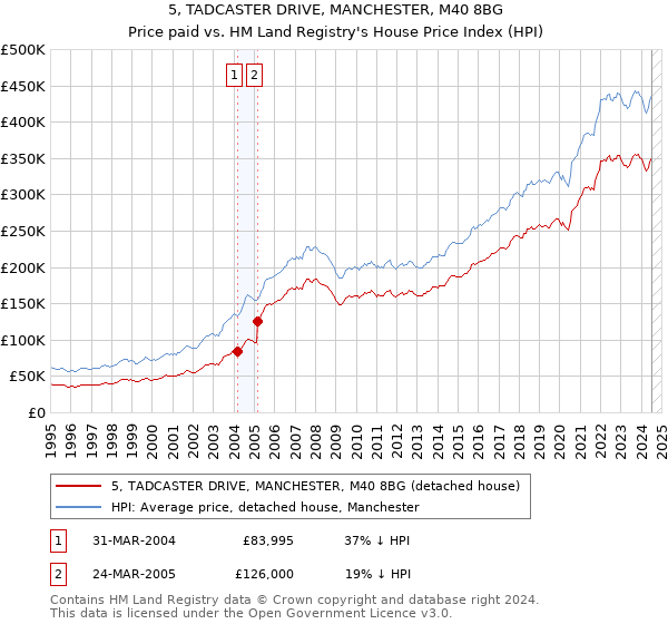 5, TADCASTER DRIVE, MANCHESTER, M40 8BG: Price paid vs HM Land Registry's House Price Index