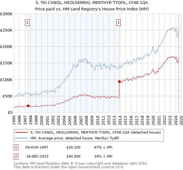 5, TAI CANOL, HEOLGERRIG, MERTHYR TYDFIL, CF48 1QA: Price paid vs HM Land Registry's House Price Index