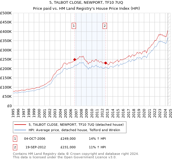 5, TALBOT CLOSE, NEWPORT, TF10 7UQ: Price paid vs HM Land Registry's House Price Index