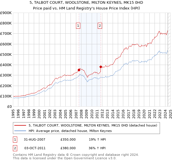 5, TALBOT COURT, WOOLSTONE, MILTON KEYNES, MK15 0HD: Price paid vs HM Land Registry's House Price Index